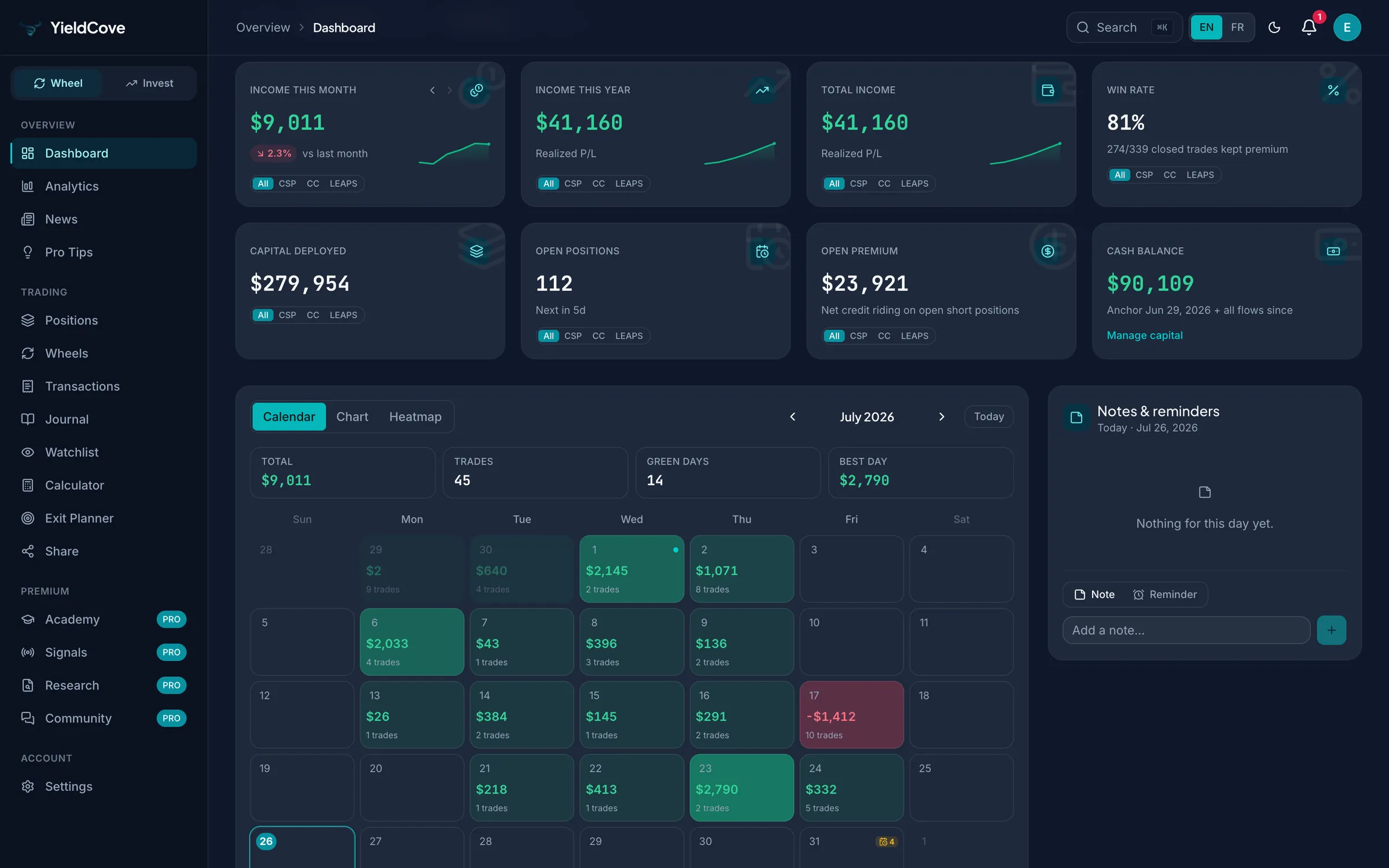 YieldCove dashboard showing monthly and yearly wheel income, win rate, capital deployed, an income calendar and a notes panel