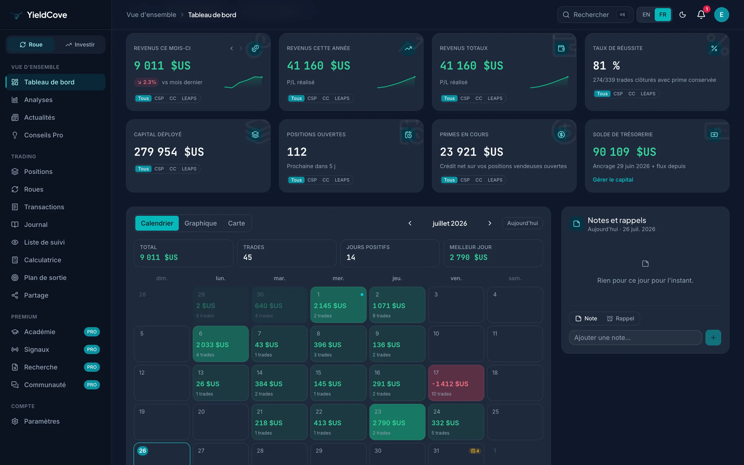 YieldCove dashboard showing monthly and yearly wheel income, win rate, capital deployed, an income calendar and a notes panel