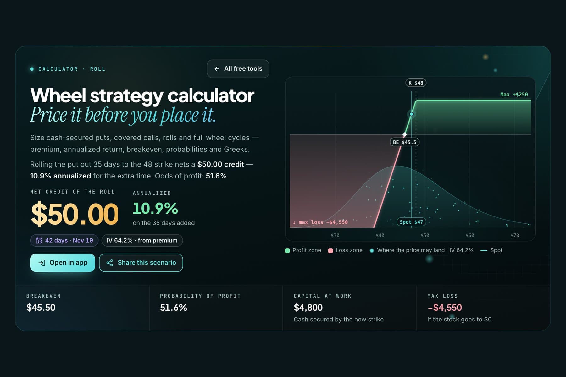 YieldCove roll calculator with the example filled in: net credit of the roll $50.00, breakeven $45.50, capital at work $4,800, max loss −$4,550, max gain $250 on the payoff chart.