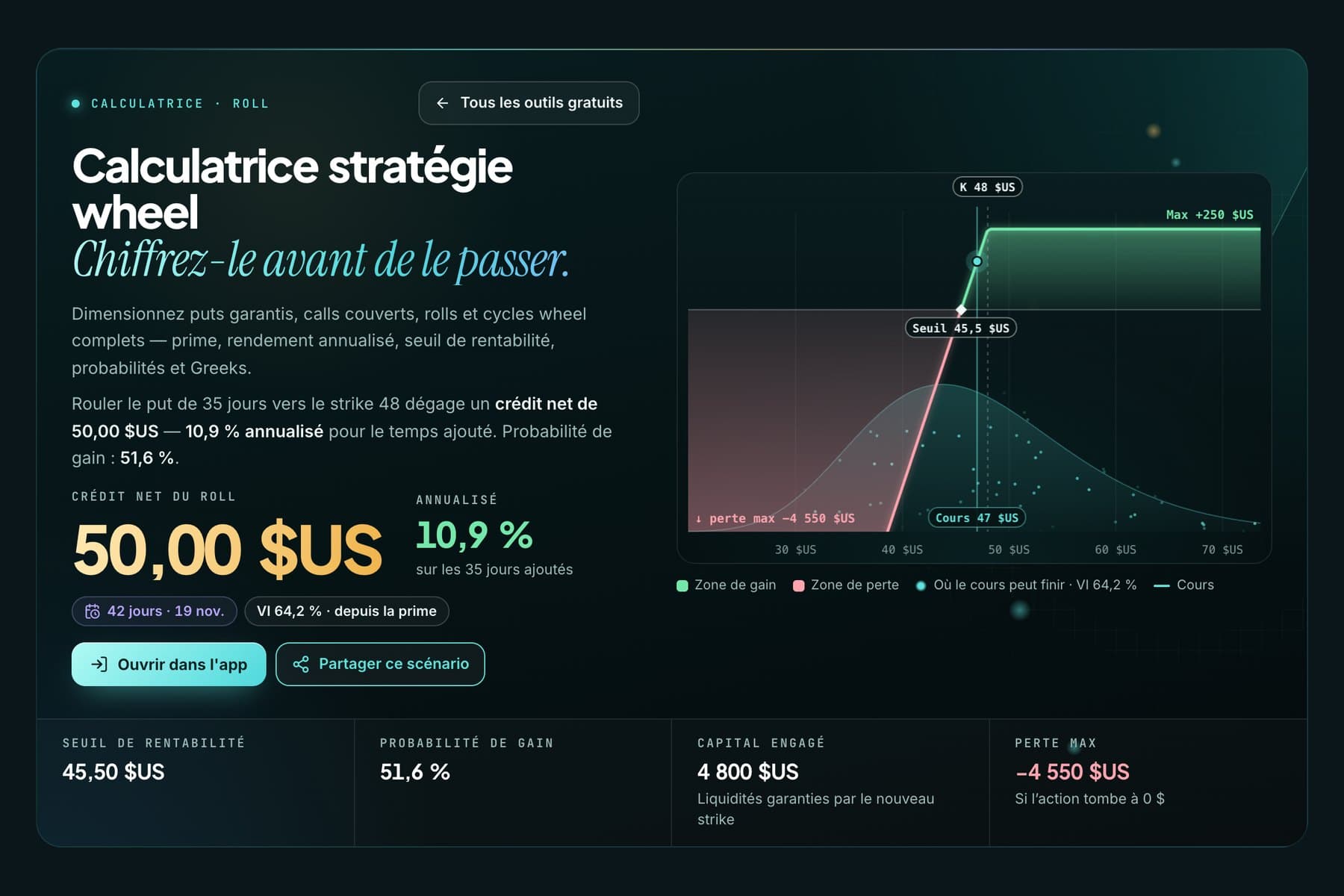 Calculatrice de roulement YieldCove remplie avec l’exemple : crédit net du roll 50,00 $US, seuil de rentabilité 45,50 $US, capital engagé 4 800 $US, perte maximale −4 550 $US, gain maximal 250 $US.